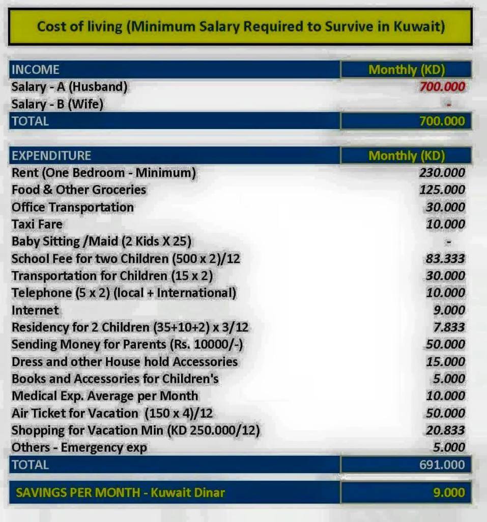 Cost of Living in Kuwait KUWAIT UPTO DATE