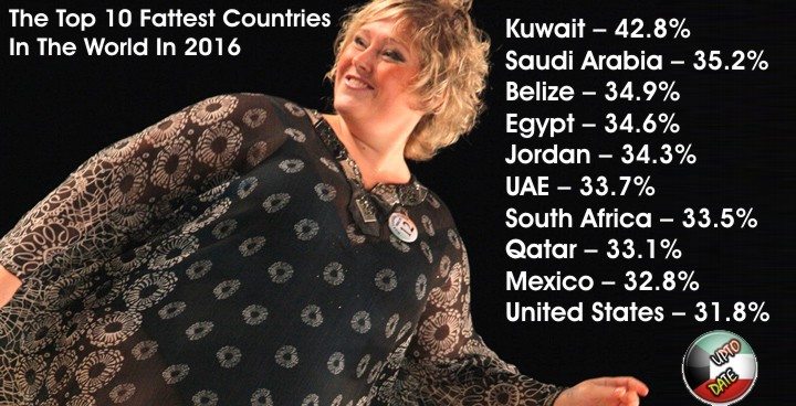 Kuwait on top in wrold Fattest Countries In The World In 2016