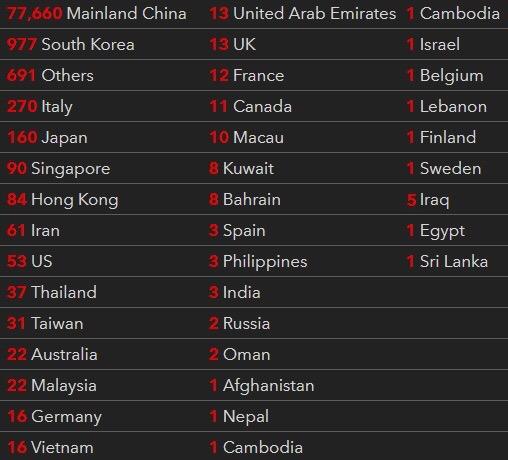 Coronavirus Number of Cases in the world as of 25th February