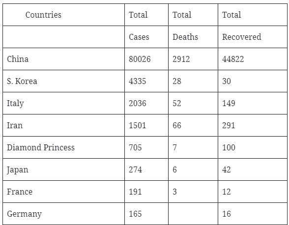 Worldwide Coronavirus cases and recovered as of 02.03.2020