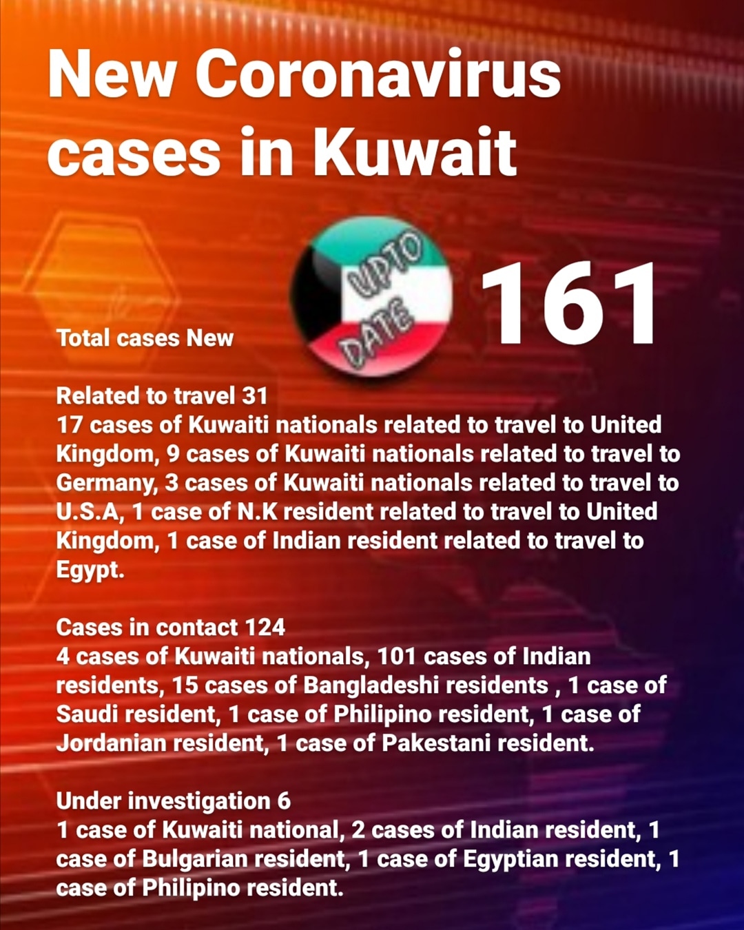 161 New Coronavirus cases in Kuwait