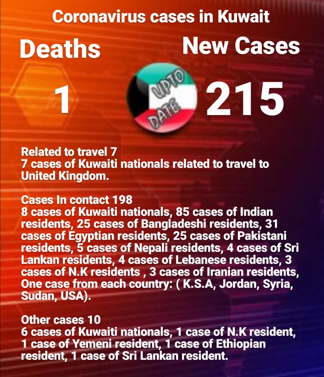 Coronavirus cases in Kuwait as of 24.04.2020