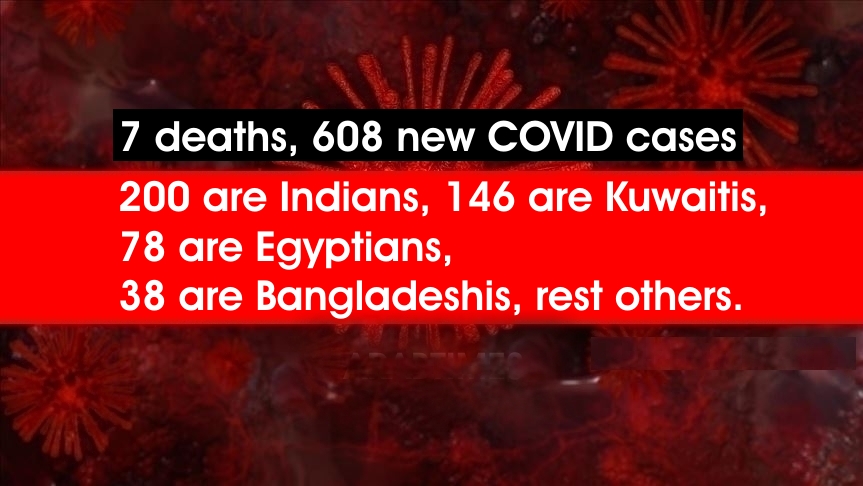 7 deaths, 608 new infections of coronavirus in Kuwait, total 22,575