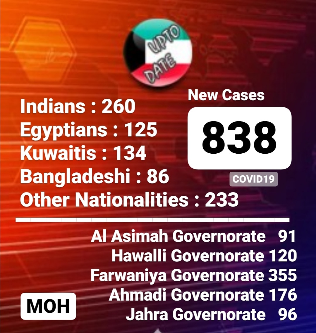 Kuwait COVID-19 Report as of 24.05.2020