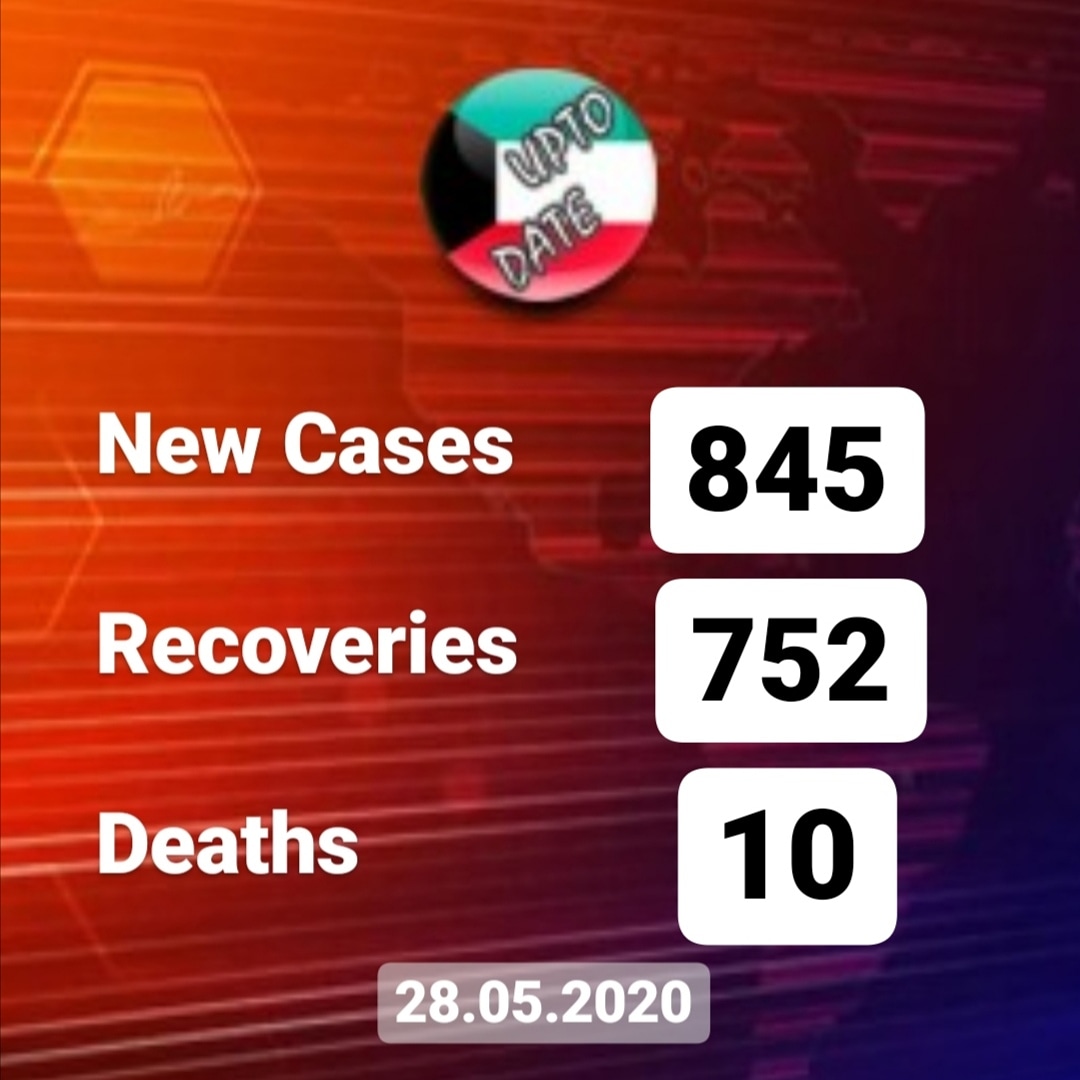 10 deaths, 845 new infections of coronavirus in Kuwait, total 24,112