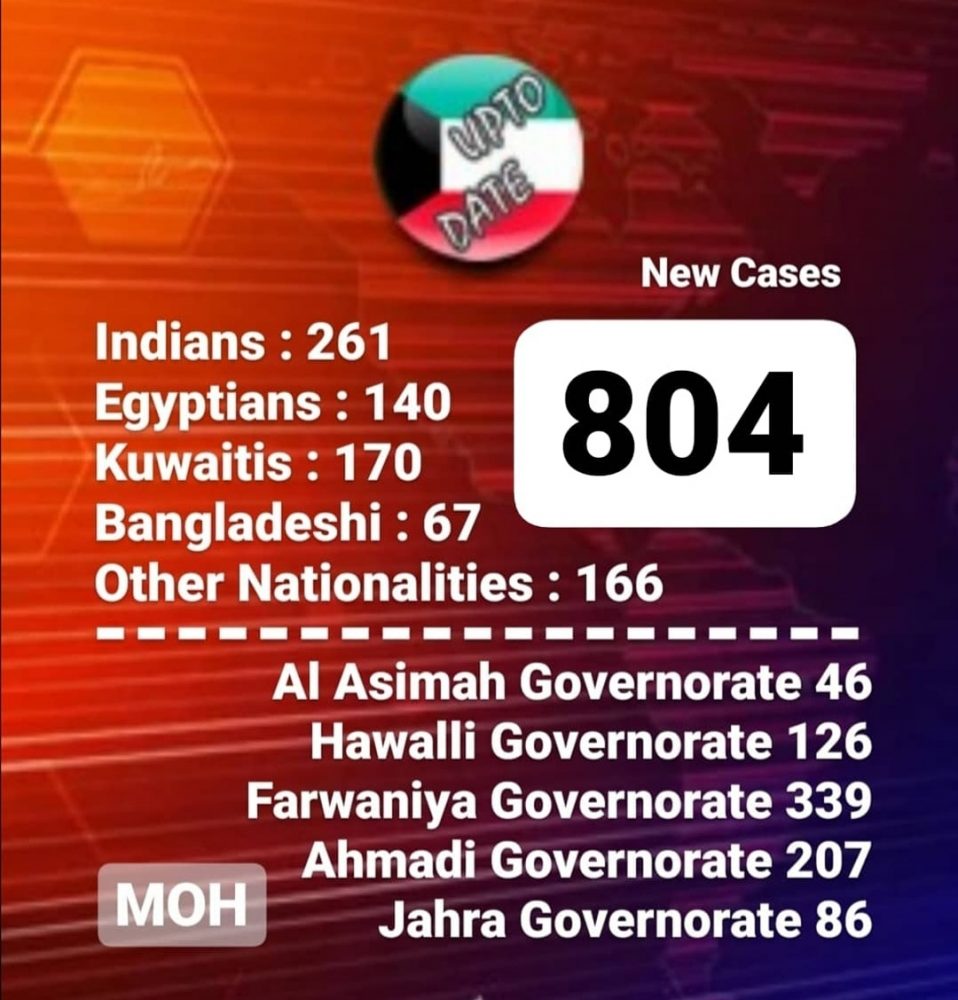 Coronavirus cases in Kuwait as of 20.05.2020 KUWAIT UPTO DATE