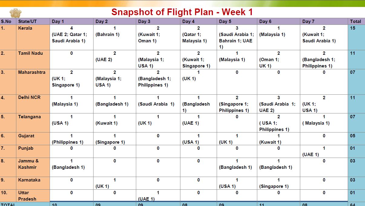 Indians Evacuation Flights Plan