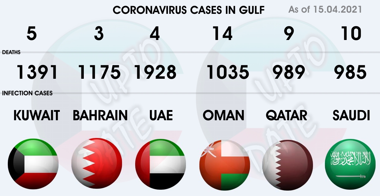 GCC coronavirus cases – 15.04.2021