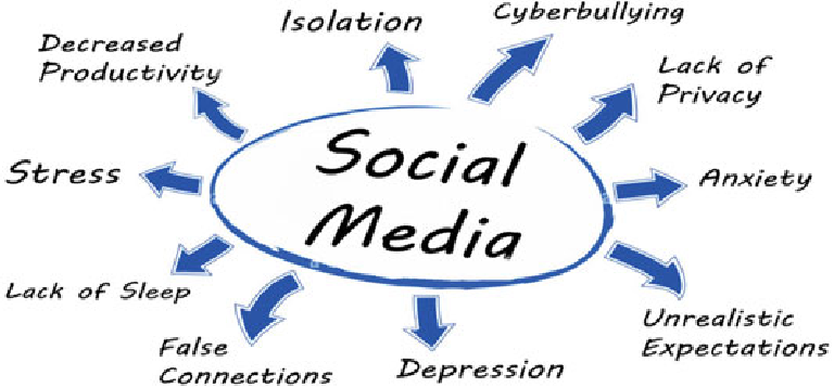 Social Media and Mental Health
