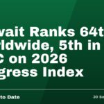 Kuwait Ranks 64th Worldwide, 5th in GCC on 2026 Progress Index