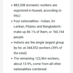 Indians on top in Kuwait’s Domestic Worker Numbers