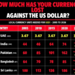 What 20 Years of Rupee, Taka and Peso Falls Mean for Expats in Kuwait
